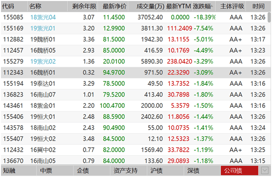 紫光|信用债寒潮来袭 上市公司调整投资者适当性安排