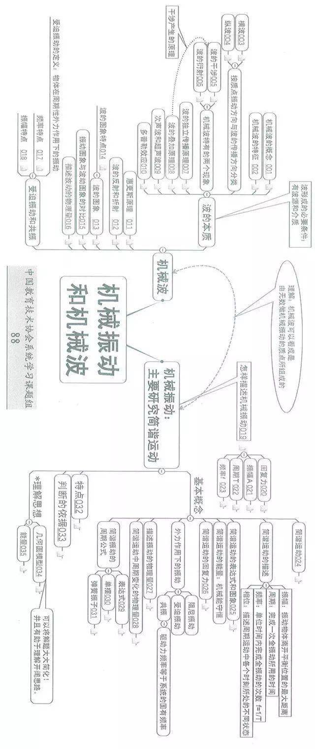 高中物理:高考学霸梳理的高中物理思维导图,看到就是