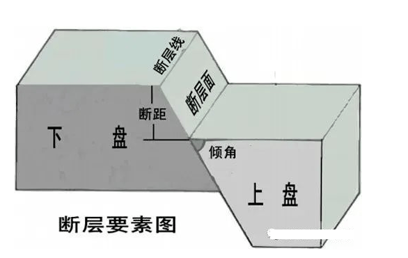 地质构造的主要类型,地质地理类问题逃不出这四个圈