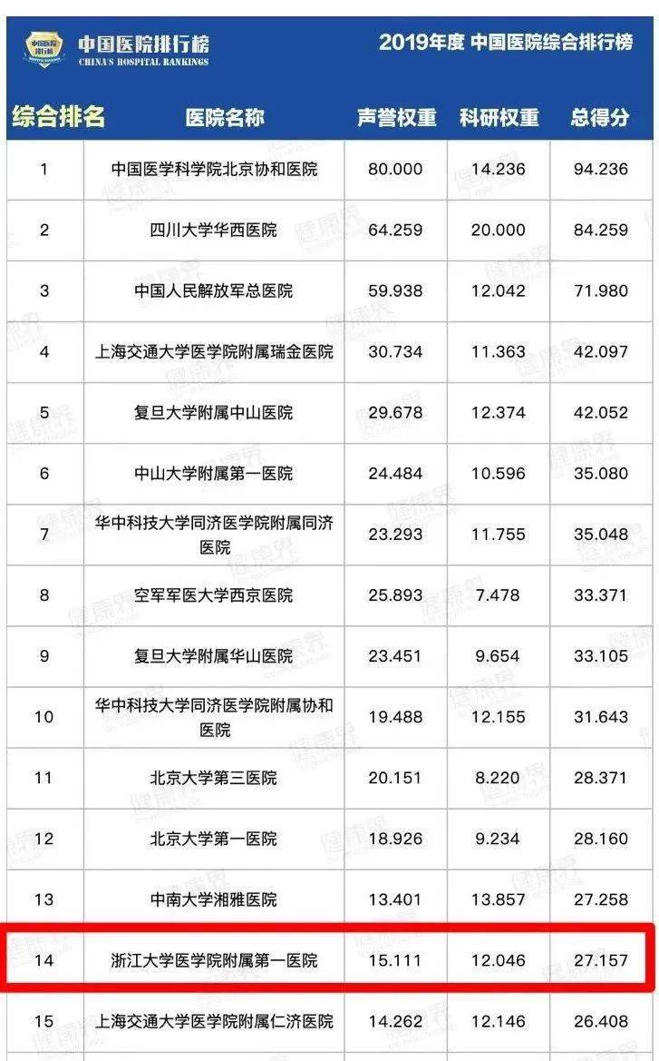 排行榜|最新发布！2019中国医院排行榜：浙大一院连续11年浙江第一