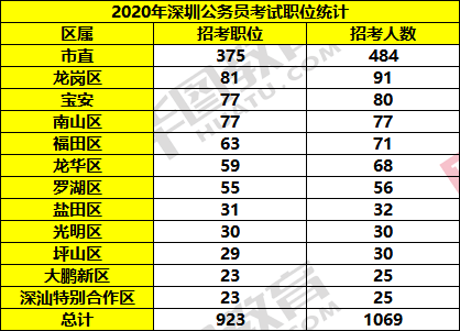 深圳人口学历_深圳人口分布图(2)