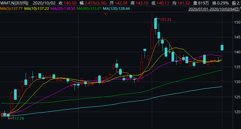 消费|达里奥最新动向！狂买消费、阿里和新兴市场，＂世界要越来越多看中国＂！