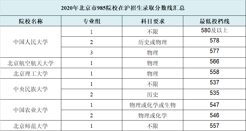 2020年上海二本院校_2020年上海高考211高校本科普通批录取数据