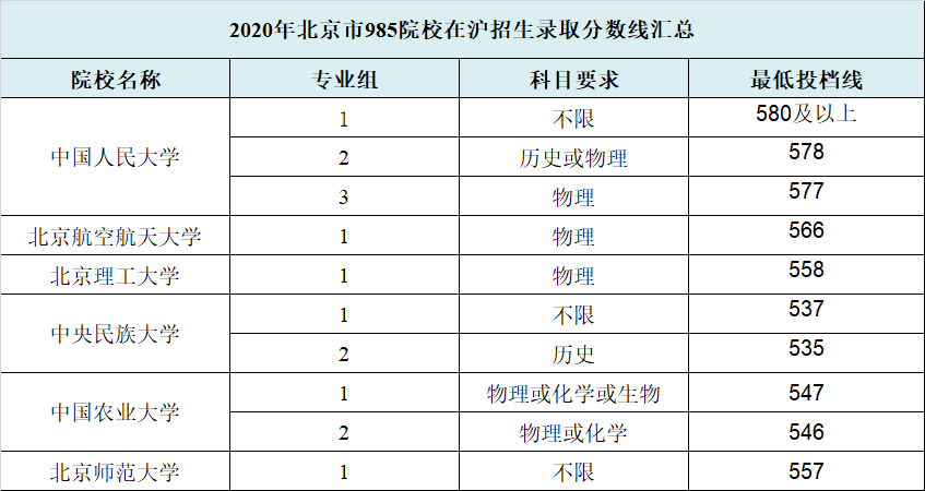 上海2020年高考一分_2020年上海高考211高校本科普通批录取数据!最低分