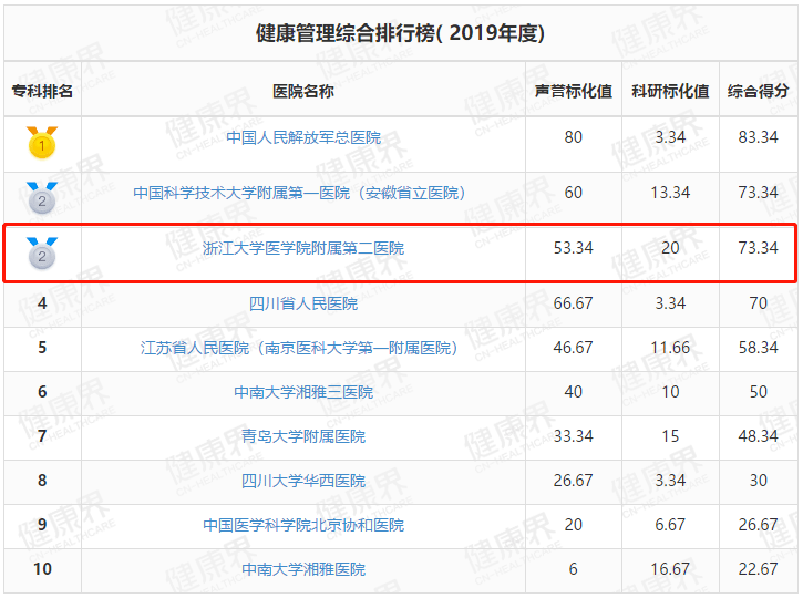 浙江省|十年心力，高歌猛进！浙大二院全国专科排名前5、前10数量浙江省第一！位居中国医院排行榜第一方阵！