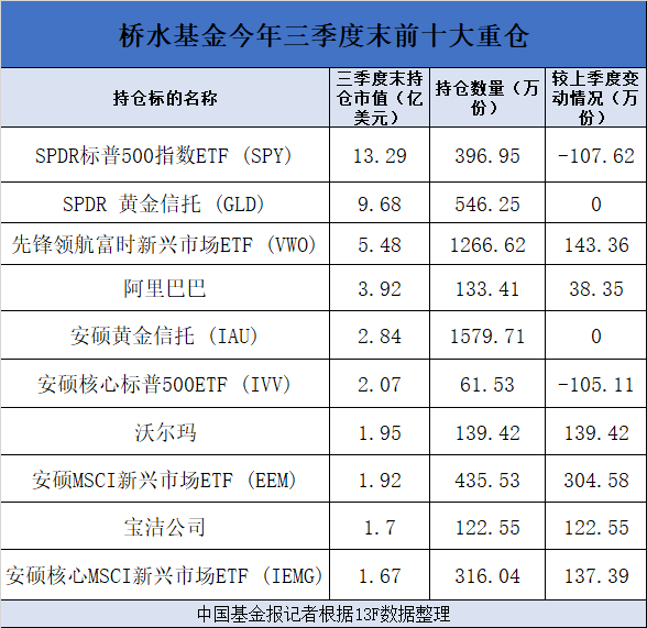 达里奥|桥水最新动向！狂买消费、阿里和新兴市场，＂世界要越来越多看中国＂