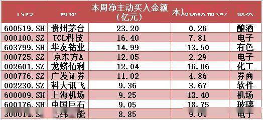 金额|揭秘本周聪明钱｜3400点真是“铁顶”？融资客“背道而驰”低吸这类股！