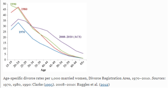 美国离婚率下降了 社论前沿