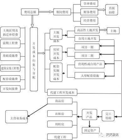 博鱼官网房地产开发企业税收检查指南(图4)