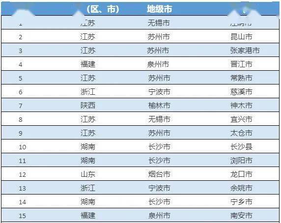 中国百强市2020年排名_2020年中国工业百强县(市)出炉河南这10地上榜