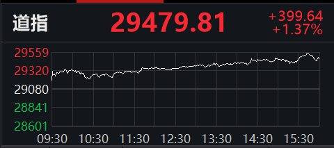 再创历史新高|美三大股指收盘均涨超1%，拼多多涨12.7%再创历史新高