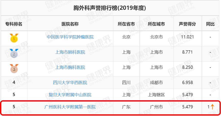 排行榜|我院呼吸科11年称霸全国榜首，医院排名第33位