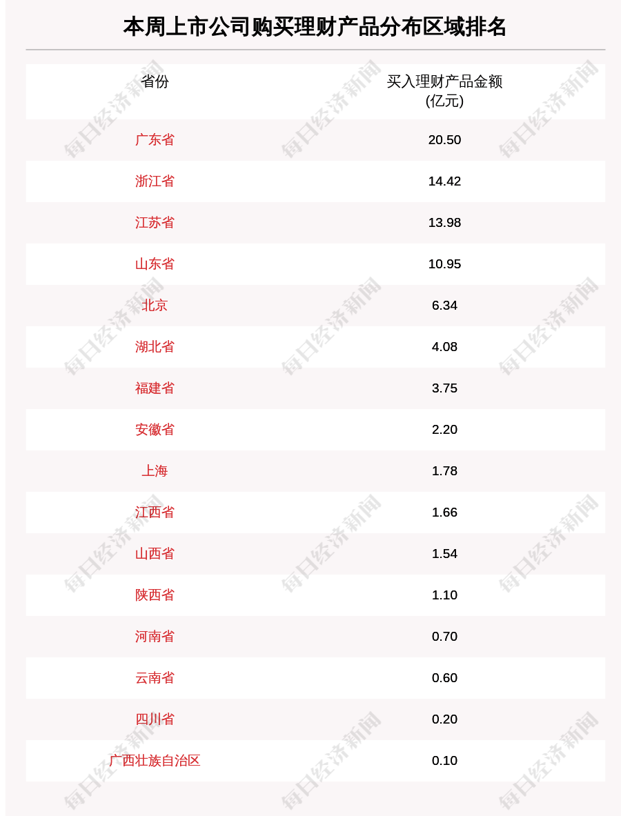 公司|本周80家A股公司购买83.90亿元理财产品，盐田港买入最多