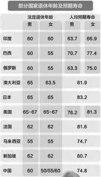 延迟退休年龄对照表，解析与影响