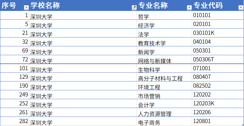 卓小越|哪些大学专业入选了，该如何报考？2020年广东省一流专业公布