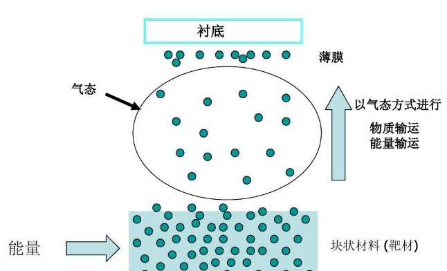 一文了解物理气相沉积技术