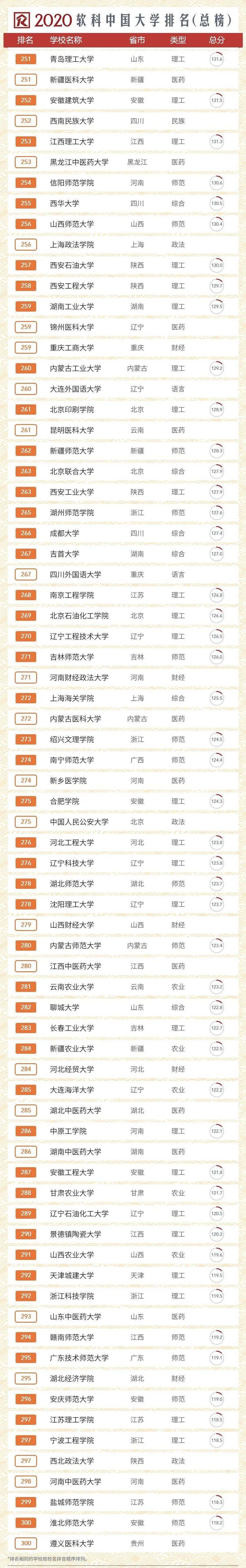 排名|2020中国大学排名发布！前10排名突变！快来看看你的大学！