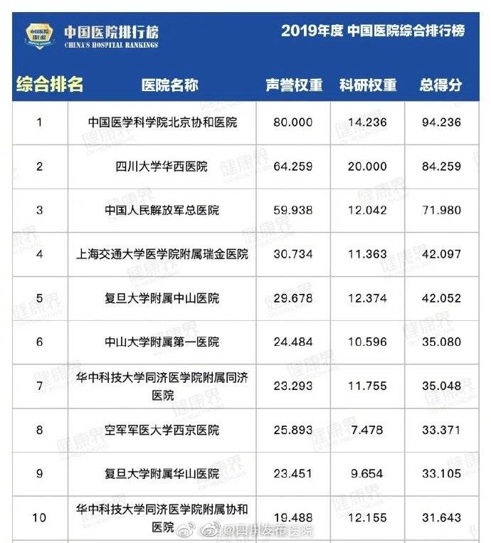 复旦中国医院排名_2019年度复旦版中国医院排行榜揭榜!