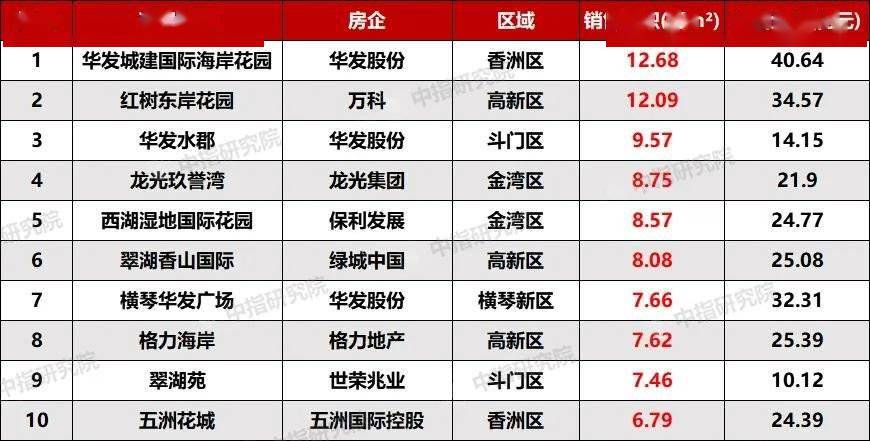 珠江地产排名_世纪金花珠江地产