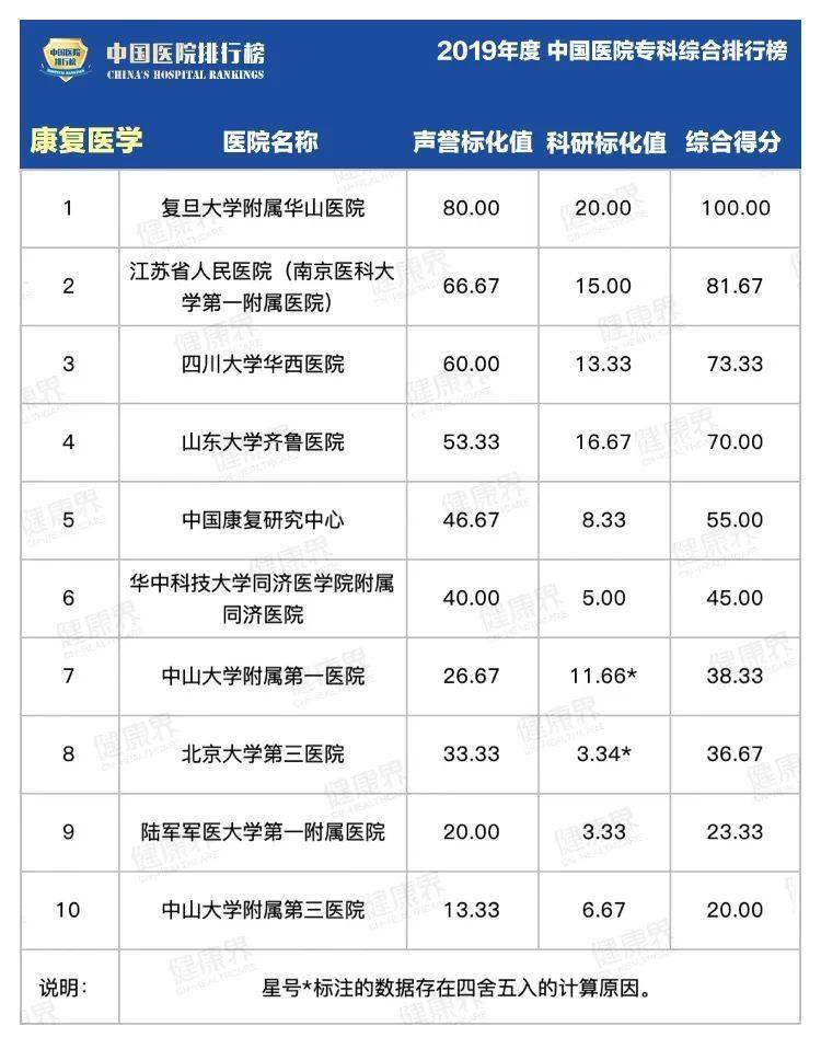 综合|2019中国医院最强专科排行榜，覆盖40个科室！