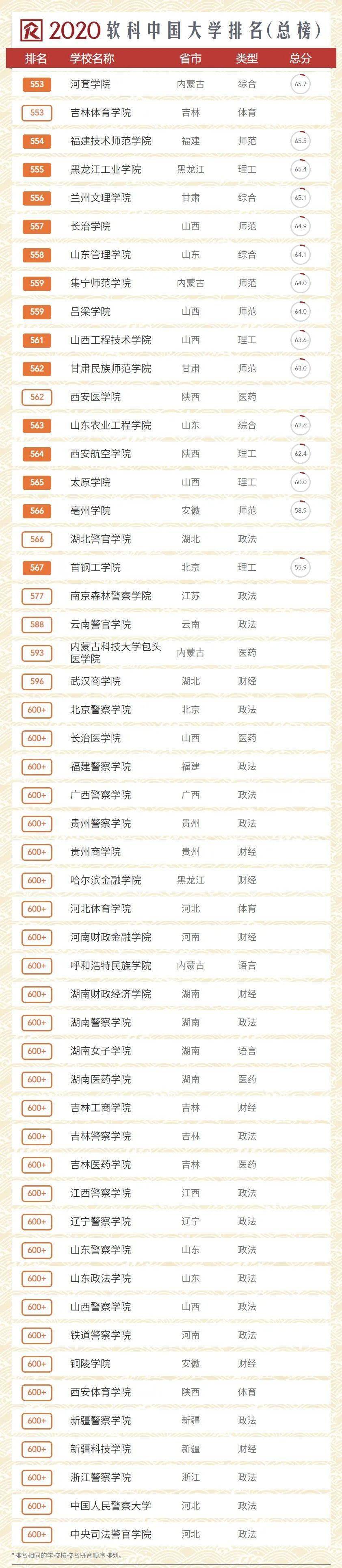 排名|2020中国大学排名发布！前10排名突变！快来看看你的大学！