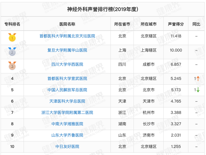 榜单|快讯 | 复旦版2019年度神经外科声誉排行榜发布