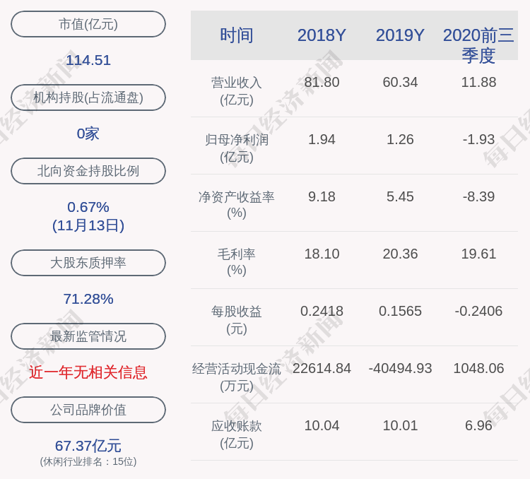 控股|凯撒旅业：控股股东解除质押3368万股，再质押3600万股