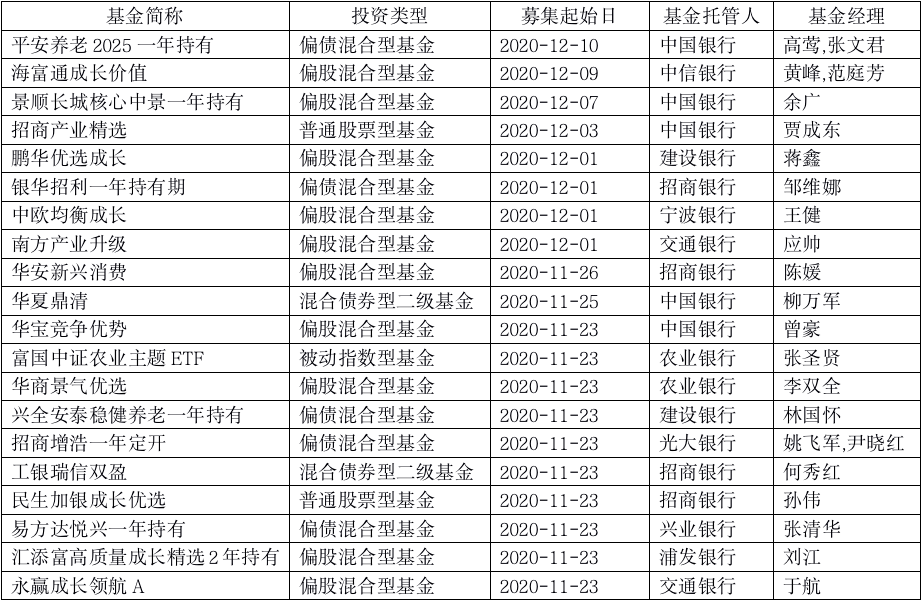 业绩|热情高涨！25只新基金扎堆发行，明星基金经理产品又有爆款？