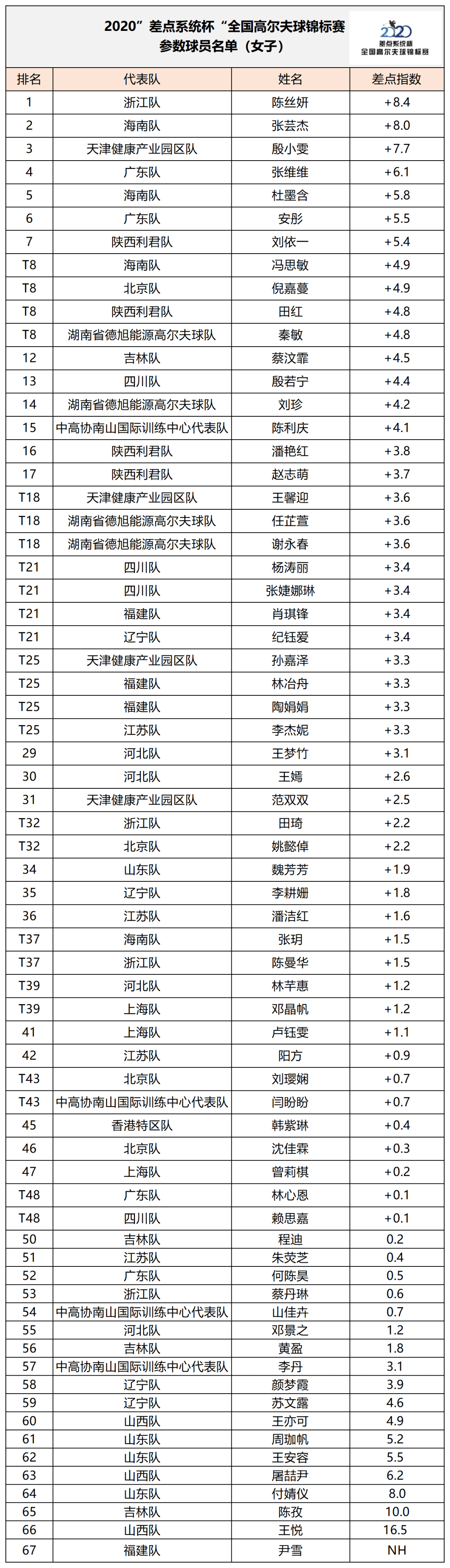 2020高尔夫排名_2020年高工坊杯高尔夫公开赛比赛将于德州举办