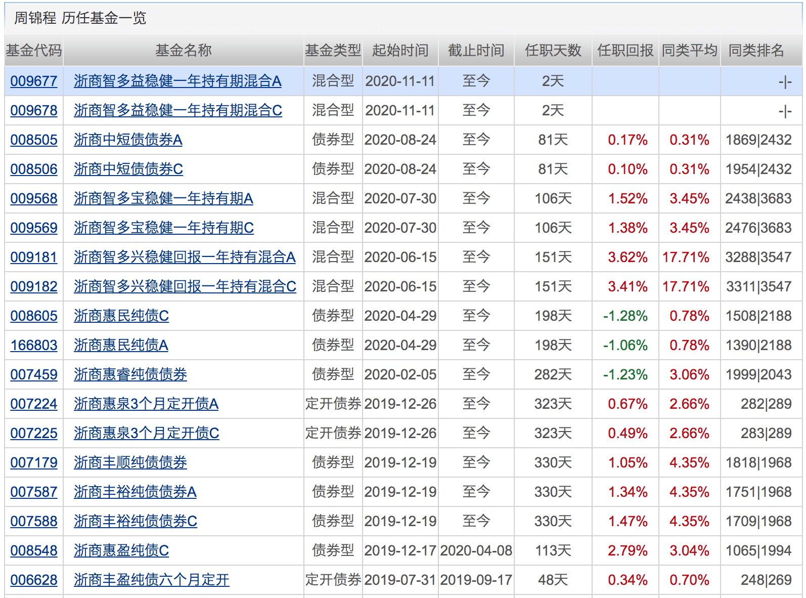 业绩|本周再现500亿“爆款”！这类基金今年以来全都正收益！下周将有16只基金发行