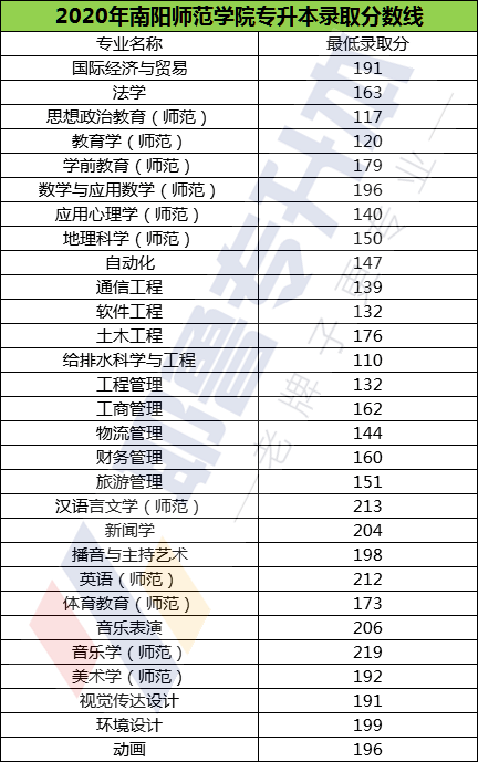 南阳师范学院2015--2020年专升本录取分数线汇总