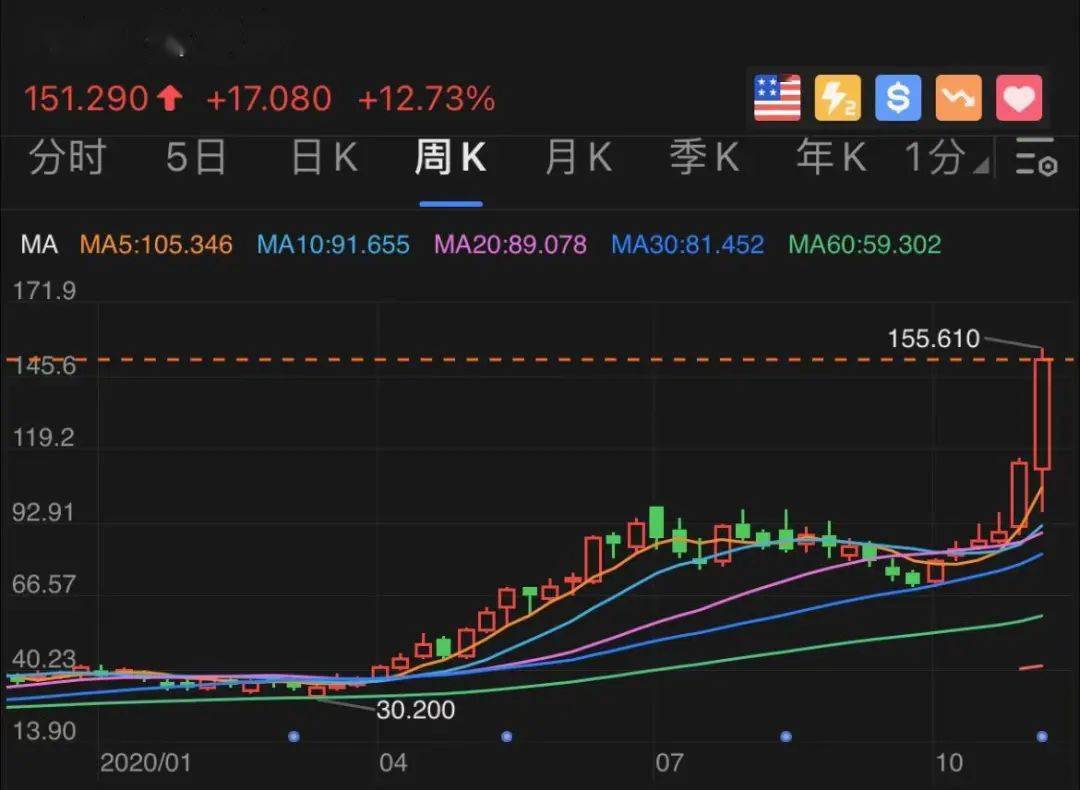 汽车|见证历史！5家中国公司霸占美股成交前十，更有这家No1