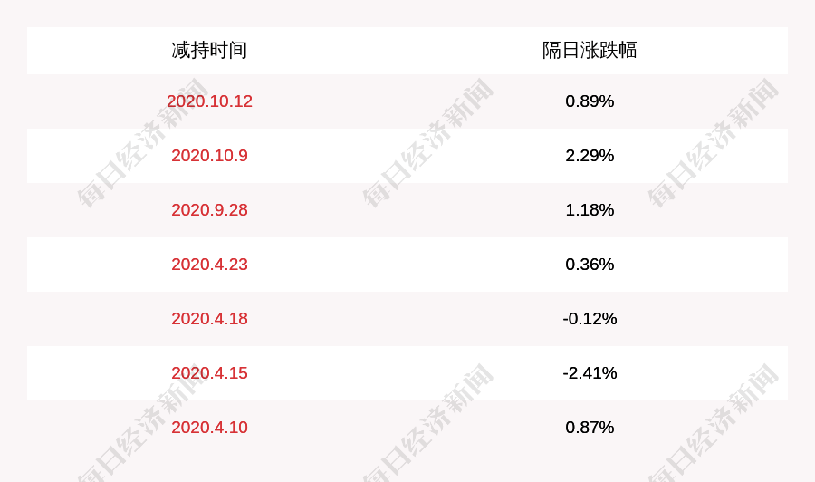 方蕉|天目湖：方蕉、史耀锋、蒋美芳尚未减持公司股份