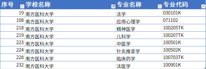 卓小越|哪些大学专业入选了，该如何报考？2020年广东省一流专业公布