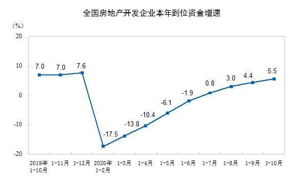 销售|前10月全国房地产开发投资116556亿元 同比增长6.3%
