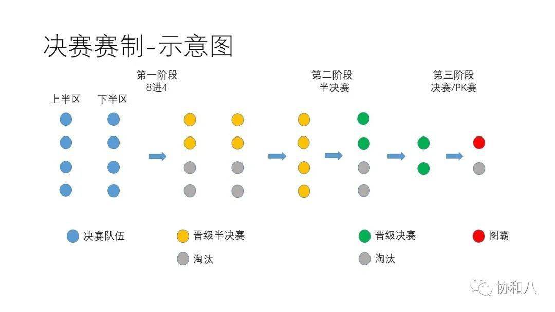 赛制|图霸决赛来袭，赛制抢先知！ | 协和八