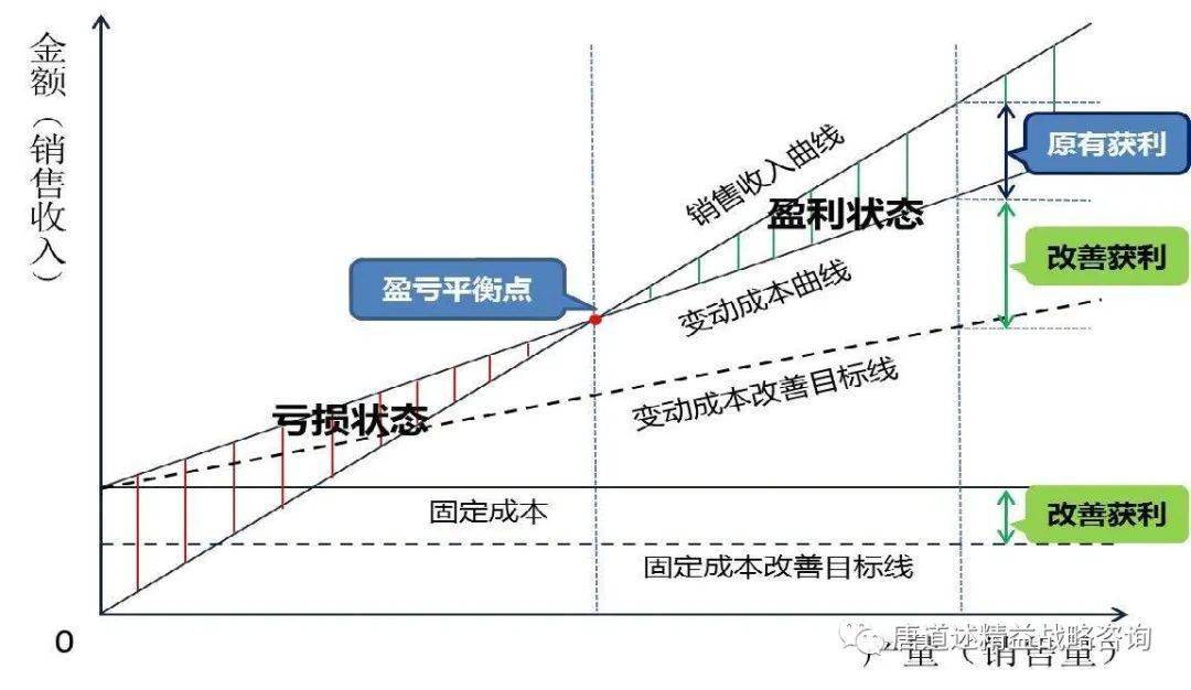 以盈亏平衡点和目标成本法分析推进产品成本改善上