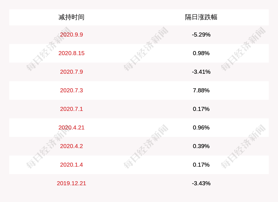 公司|上海亚虹：董监高合计减持约42万股，减持时间区间届满