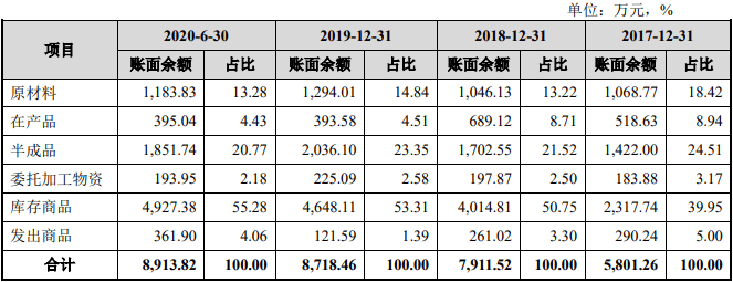 收入|玉马遮阳外销收入占比7成汇兑损益反常 募资超总资产