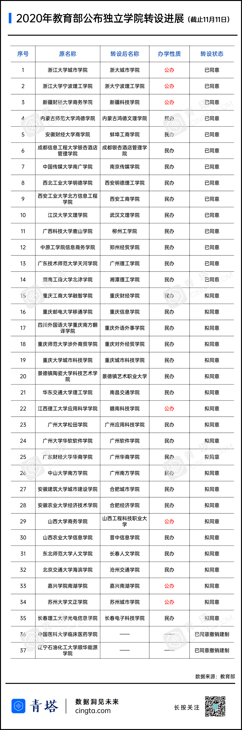 独立学院|正在逐渐“消失”2所高校被撤销！一批中国大学