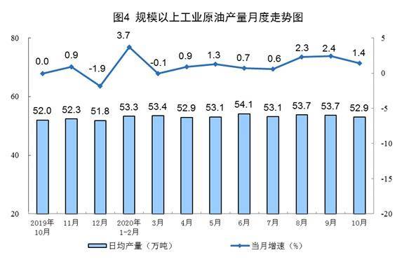 原油|10月份规模以上工业原煤生产由降转增 天然气生产加快