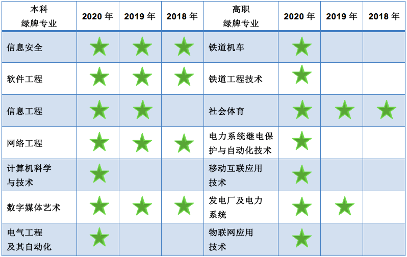 专业|一定要慎重！21届毕业生预计突破900万！这些专业就业率低