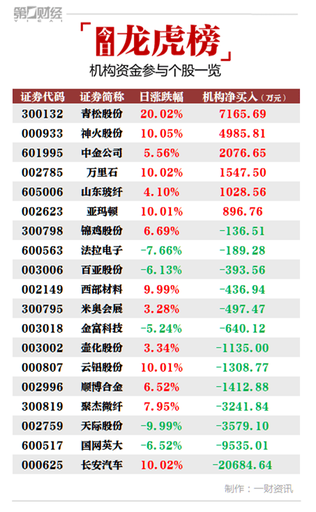 股票|机构今日买入这6股，卖出长安汽车2亿元丨牛熊眼