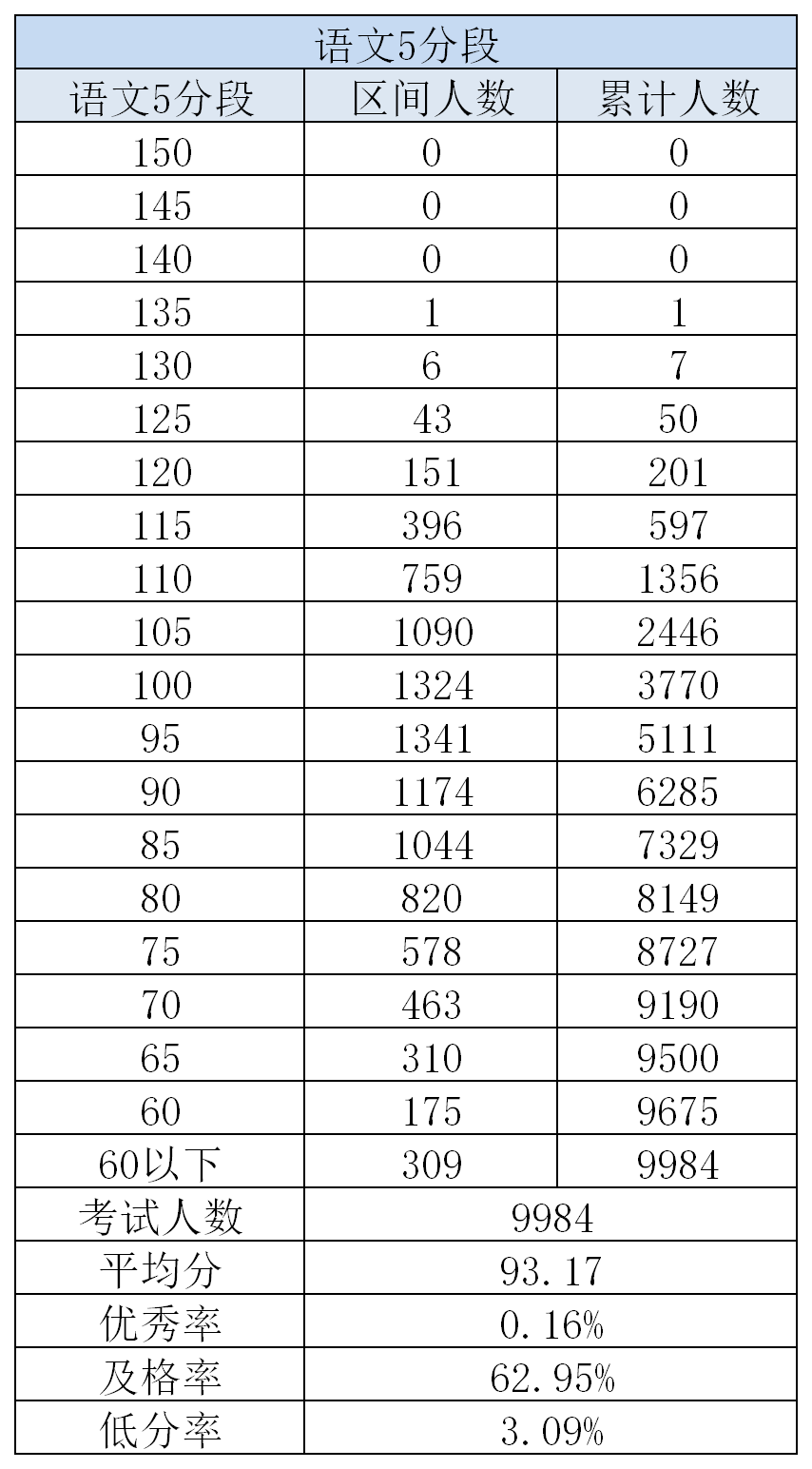 成绩|650分+考生551人！海淀高三期中考试成绩区排名出炉！语数英总分五分段公布