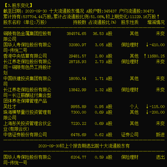 重仓|30多万股民兴奋！这只铜业股涨停封单60多万手，刘益谦旗下公司重仓杀入！有色行情才走了1/3？谁将成为年底“最靓的仔”？