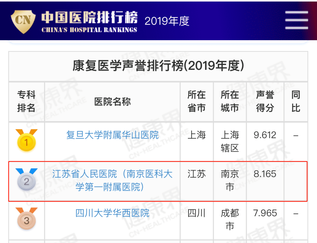 全国|我院四个专科继续稳居全国前十——2019年复旦版中国医院排行榜发布