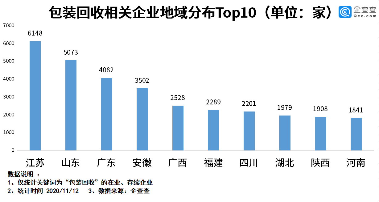 回收|快递包装废弃物激增！前三季度包装回收企业注册量同比增12%