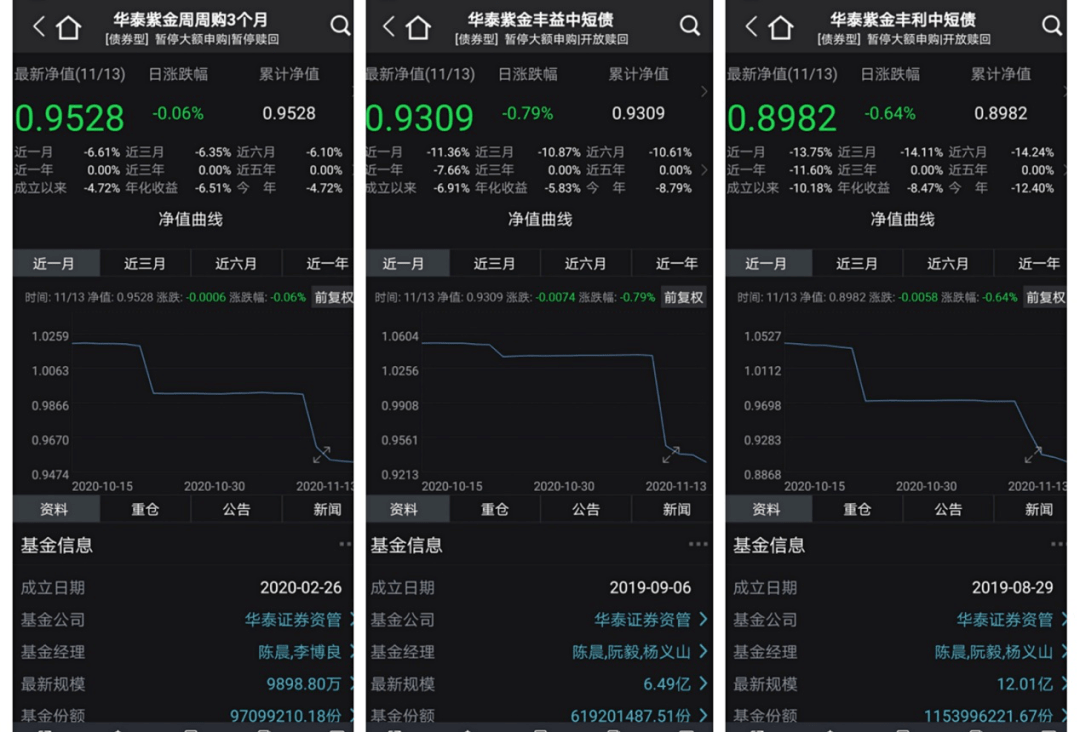 信用|回撤10%，这些债基上周很受伤！央行出手后，信用债投资能不能抄底？机构：谨慎不悲观