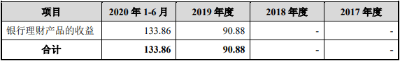 收入|玉马遮阳外销收入占比7成汇兑损益反常 募资超总资产