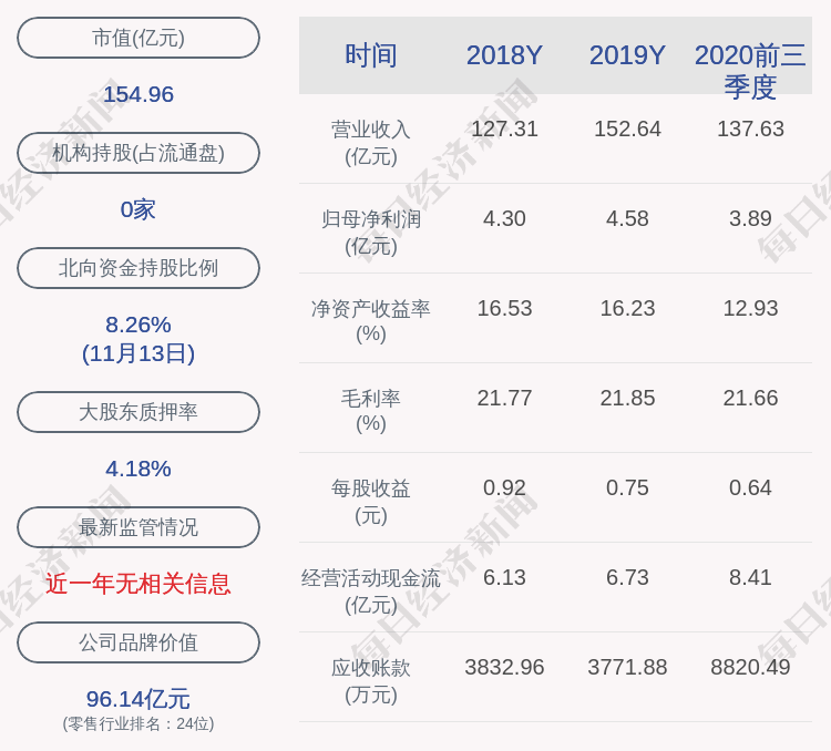 王培桓|家家悦：控股股东家家悦控股解除质押1490万股